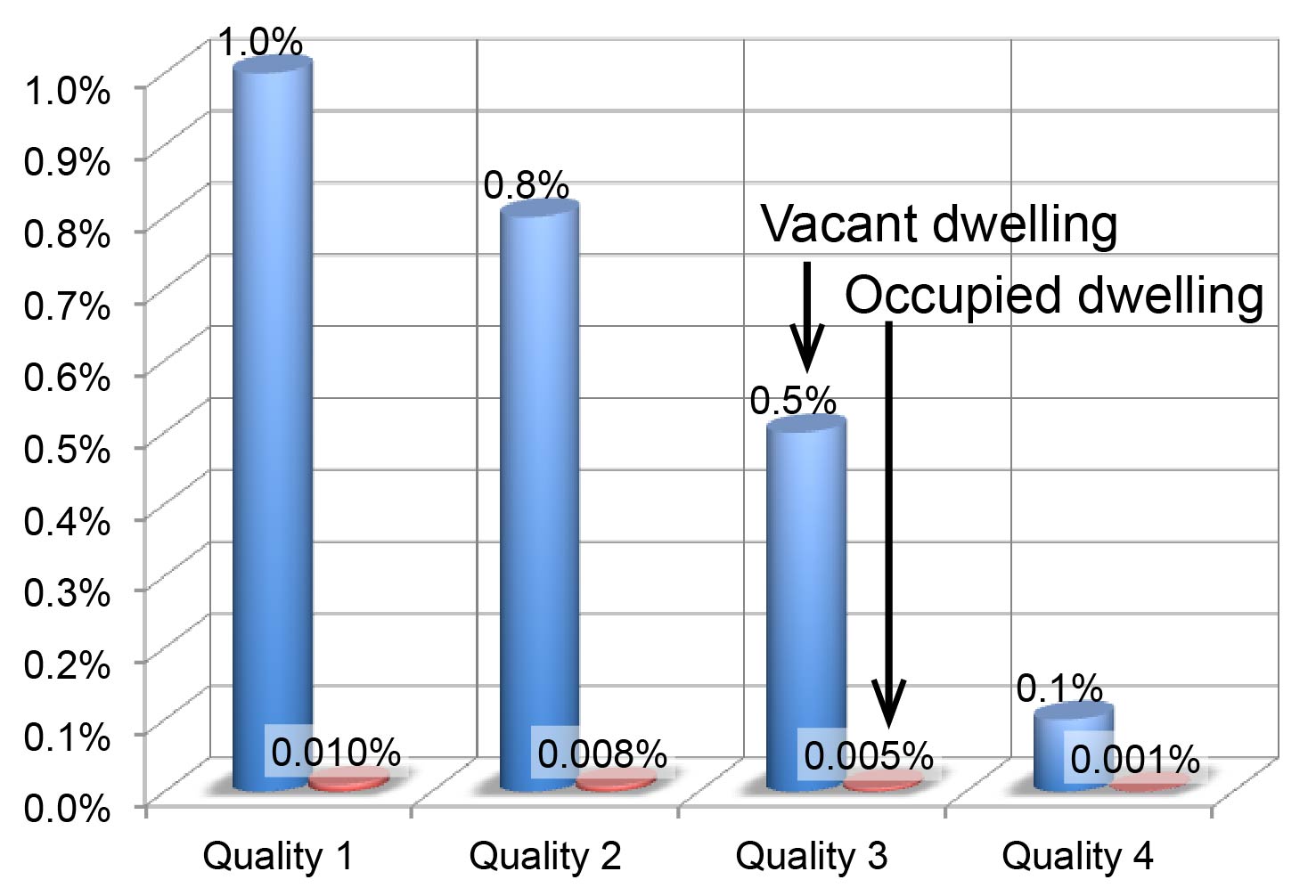 Demolition probability for vacant and occupied dwellings